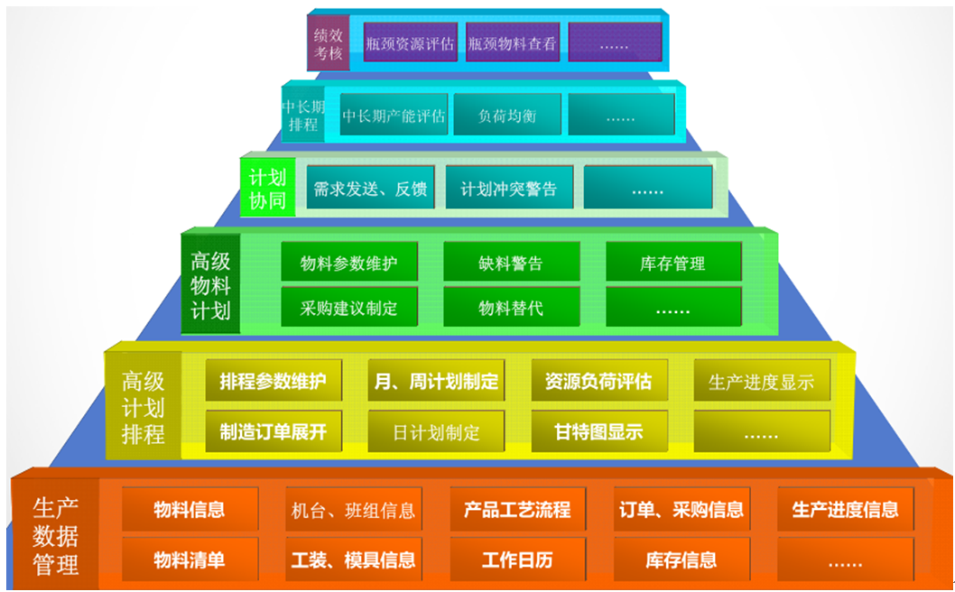 APS計劃排程系統(tǒng)介紹