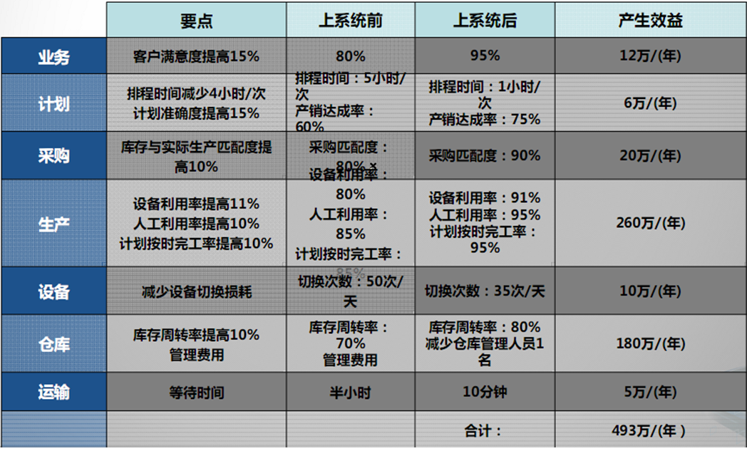 計劃管理系統的利潤參考