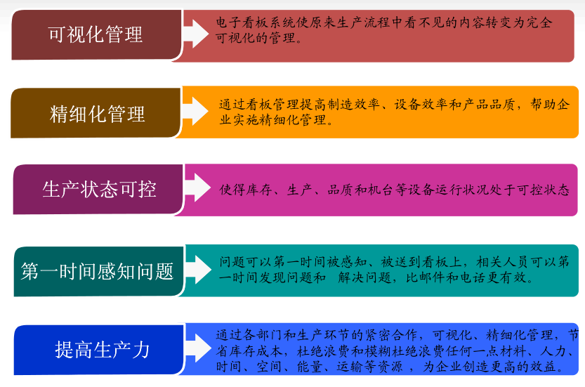 看板管理系統(tǒng)對企業(yè)的價值