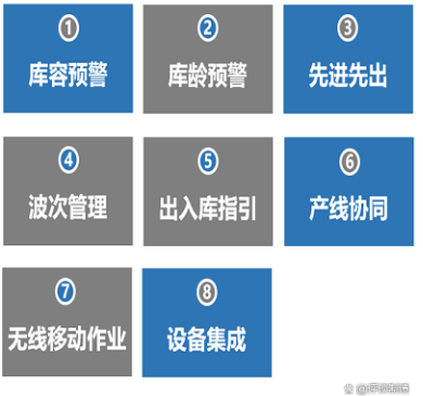 WMS系統(tǒng)功能 WMS系統(tǒng)功能