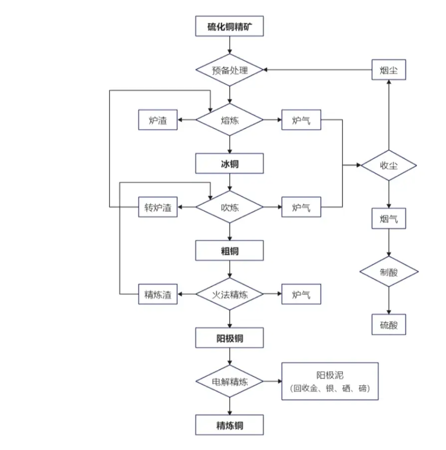 銅冶煉流程 銅冶煉流程