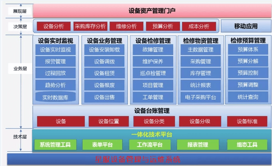 星服設(shè)備維修管理平臺架構(gòu)圖