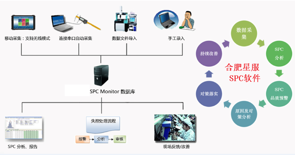 SPC的作用是什么？如何高效使用合肥星服SPC系統(tǒng)？