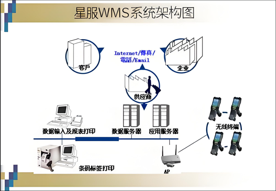 合肥星服WMS架構(gòu)圖