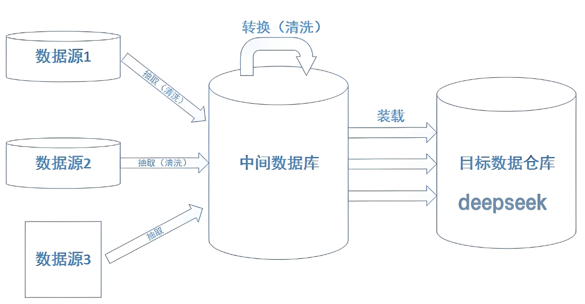 數(shù)據(jù)集成和清洗 數(shù)據(jù)集成和清洗