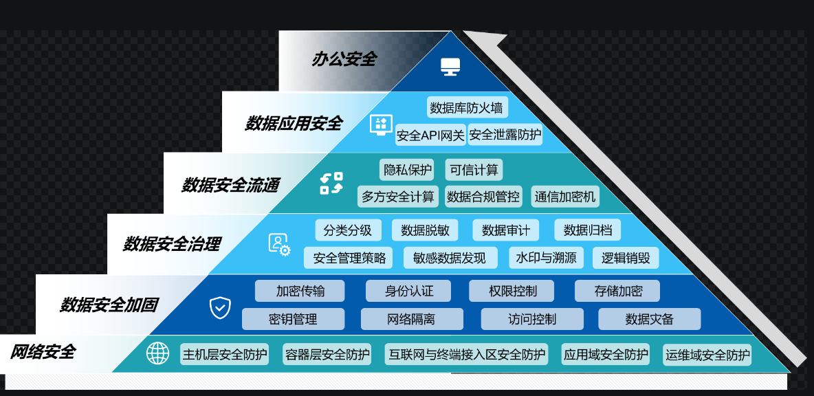 網(wǎng)絡(luò)和數(shù)據(jù)安全 網(wǎng)絡(luò)和數(shù)據(jù)安全