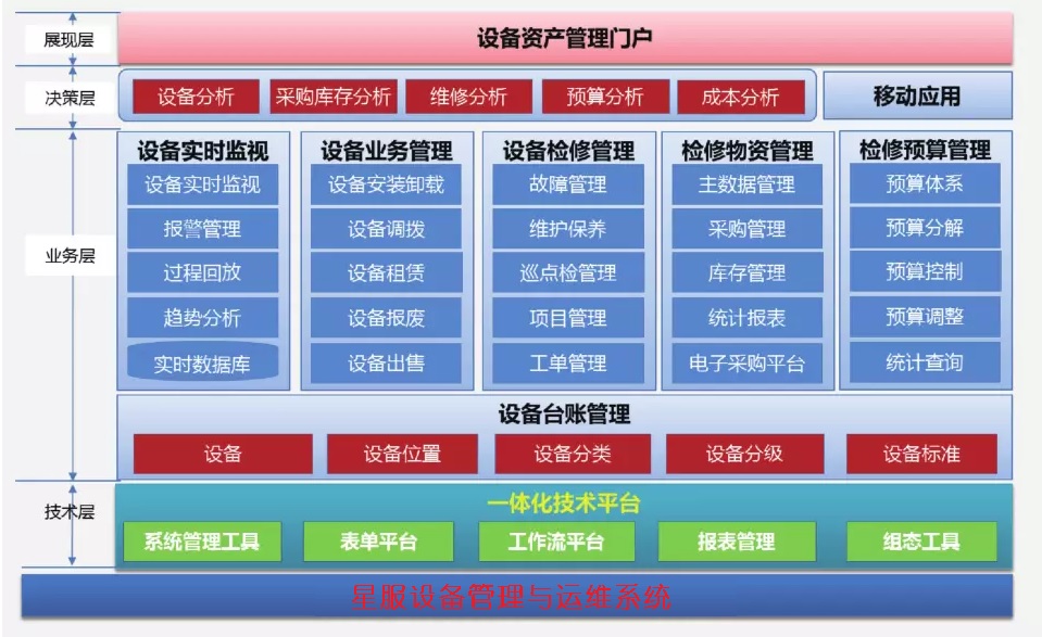 星服設(shè)備管理與維護(hù)平臺(tái)架構(gòu)圖