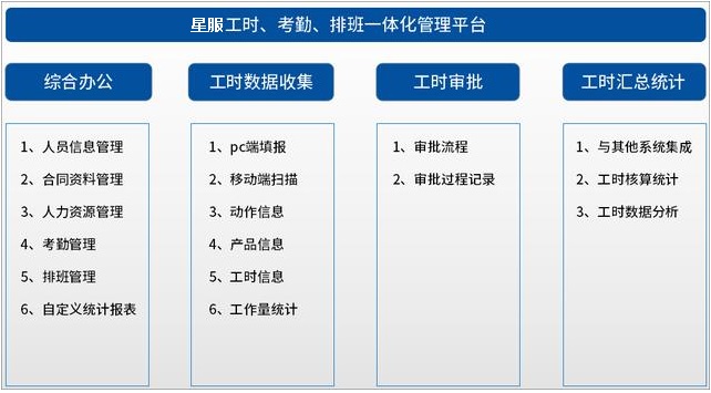 工時(shí)績(jī)效管理功能模塊