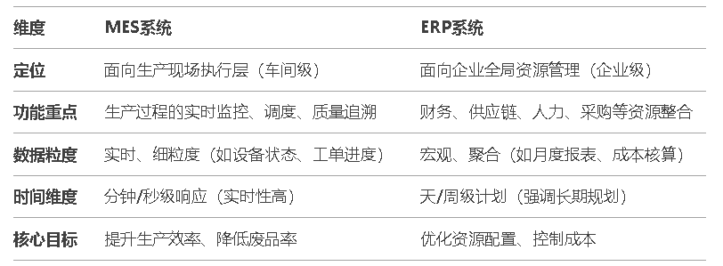 MES系統(tǒng)和ERP系統(tǒng)區(qū)別與聯(lián)系解析