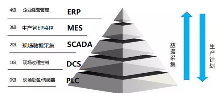MES和ERP系統(tǒng)在分層中的關(guān)系