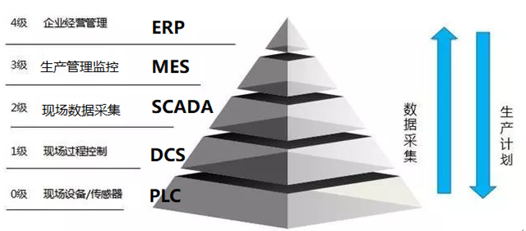 MES系統(tǒng)在車間層級(jí)關(guān)系