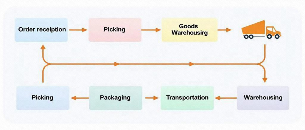 wms倉庫管理入庫流程